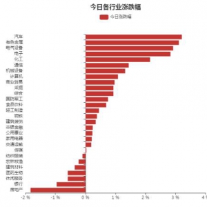 2021年11月22日电子行业大涨 电子行业主力资金流入排名