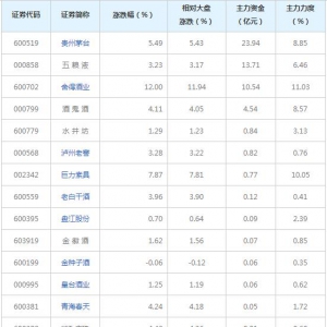 33亿主力资金近三日杀入白酒概念概念股（11月25日）