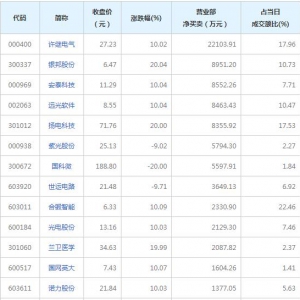 营业部最青睐个股曝光 许继电气等7股净买入超5000万（11月25日） ...