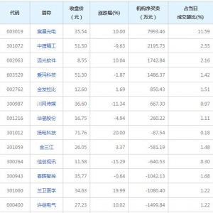 2021年11月25日龙虎榜追踪 机构抢筹许继电气等7股