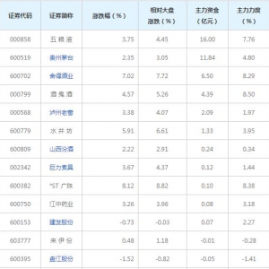 白酒概念概念股近三日最受主力资金青睐（11月26日）