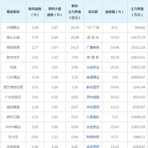 主力资金近三日都在买这些概念股（11月26日）