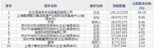 东芯股份12月1日上市申购指南 半导体、电子元器件的设计、技术开发等 ... ...