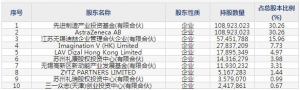 迪哲医药12月1日上市申购指南 化学药品制剂化学药品原料药生物药品研发等 ... ...