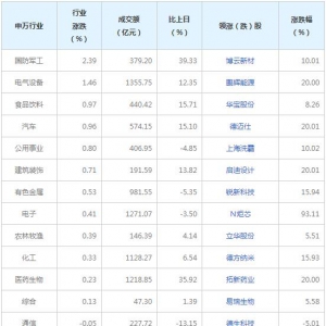 今日各行业表现 国防军工行业涨幅最大（11月29日）