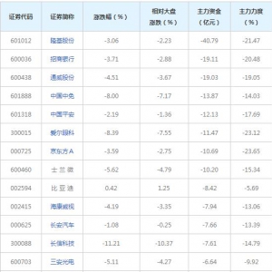 718亿主力资金近三日撤出融资融券概念股（11月29日）