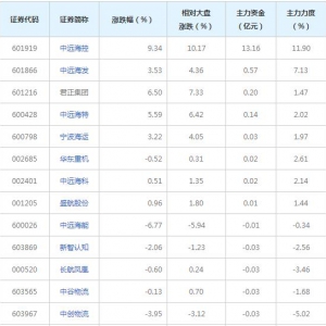 10亿主力资金近三日杀入航运概念概念股（11月29日）