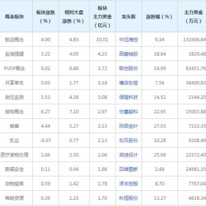 主力资金近三日都在买这些概念股（11月29日）