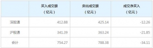 北上资金今日净卖出34.11亿元（11月30日）