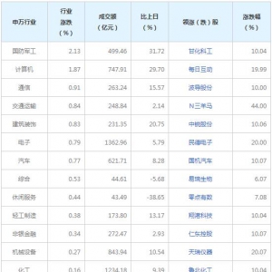 今日各行业表现 国防军工行业涨幅最大（11月30日）