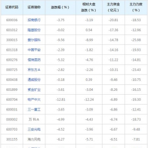 641亿主力资金近三日撤出融资融券概念股（11月30日）