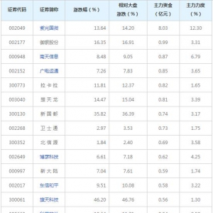 数字货币概念股近三日最受主力资金青睐（11月30日）