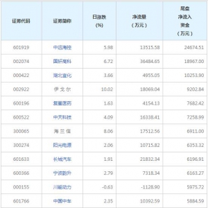 今日尾盘资金抢筹这些个股（11月30日）