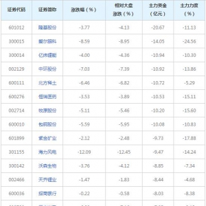 520亿主力资金近三日撤出融资融券概念股（2021年12月1日）