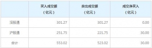 北上资金今日净买入30.00亿元（2021年12月1日）
