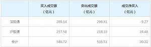 北上资金今日净买入30.21亿元（2021年12月2日）