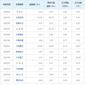 6亿主力资金近三日杀入装配式建筑概念股（2021年12月2日）