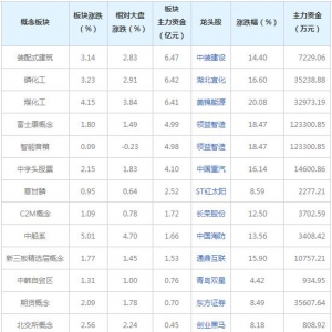主力资金近三日都在买这些概念股（2021年12月2日）