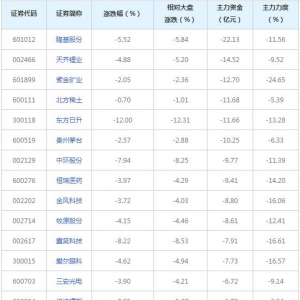 524亿主力资金近三日撤出融资融券概念股（2021年12月2日）