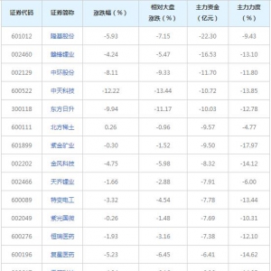 291亿主力资金近三日撤出融资融券概念股（2021年12月3日）