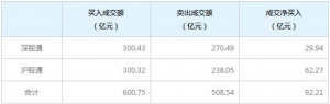 北上资金今日净买入92.21亿元（2021年12月3日）