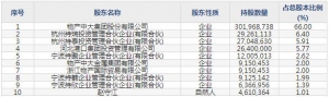 物产环能12月6日上市申购指南 主营煤炭、煤炭综合利用环保技术研发等 ... ... ...