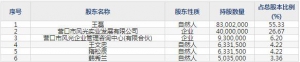 风光股份12月8日上市申购指南 从事高分子材料功能助剂研发生产 ... ... ...