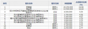 百诚医药12月9日上市申购指南 主营医药技术受托研发和自主研发技术成果转化 ... ... ...