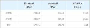 北上资金今日净买入3.95亿元（2021年12月6日）