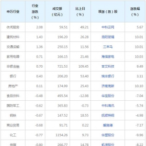 今日各行业表现 电气设备行业跌幅最大（2021年12月6日）