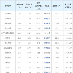 主力资金近三日都在买这些概念股（2021年12月6日）