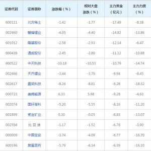 404亿主力资金近三日撤出融资融券概念股（2021年12月6日）
