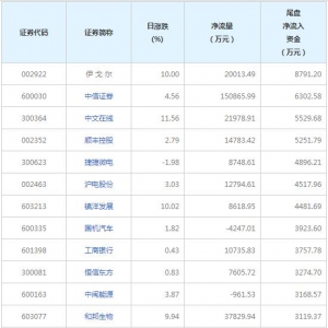 今日尾盘资金抢筹中信证券等股票（2021年12月6日）