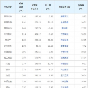 今日各行业表现 建筑材料行业涨幅最大（2021年12月7日）