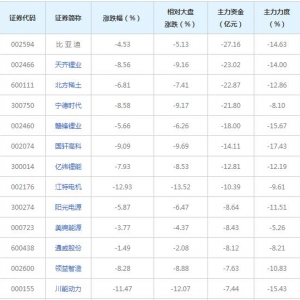 469亿主力资金近三日撤出融资融券概念股（2021年12月7日）