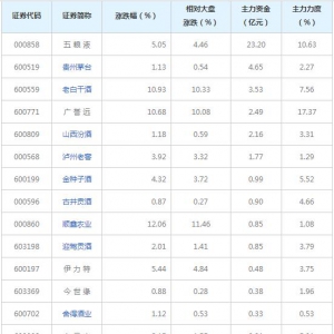 35亿主力资金近三日杀入白酒概念概念股（2021年12月7日）