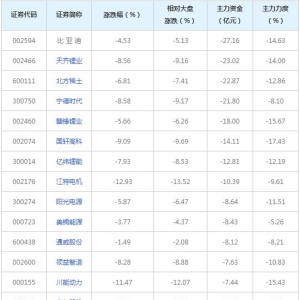 469亿主力资金近三日撤出融资融券概念股（2021年12月7日）