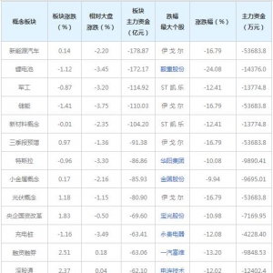 新能源汽车等三大概念股被主力资金抛弃（2021年12月9日）