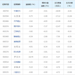 182亿主力资金近三日撤出新能源汽车概念股（2021年12月9日）