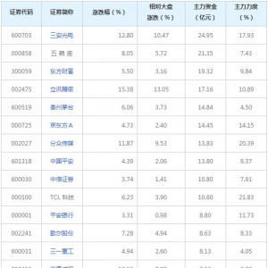 123亿主力资金近三日杀入MSCI概念概念股（2021年12月9日）