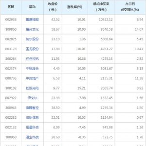 A股龙虎榜揭秘 机构最青睐鹏鼎控股等13股（2021年12月9日）