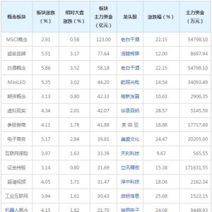三大概念受266亿主力资金追捧（2021年12月9日）