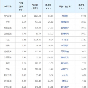 今日各行业表现 采掘行业跌幅最大（2021年12月10日）