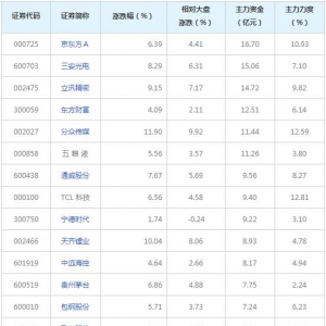 75亿主力资金近三日杀入MSCI概念概念股（12月10日）