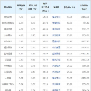 三大概念受185亿主力资金追捧（12月10日）