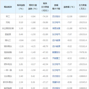 主力资金近三日大量撤出这些概念股（12月10日）