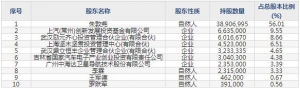 光庭信息12月13日上市申购指南 主营智能网联汽车和智慧城市解决方案 ... ... ...