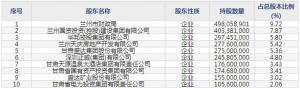 兰州银行12月15日上市申购指南 主营金融服务