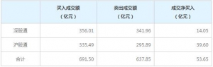 12月13日北向资金全天成交额1329.35亿元  净买入53.65亿元