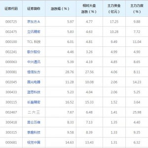 虚拟现实概念股近三日最受主力资金青睐（12月13日）